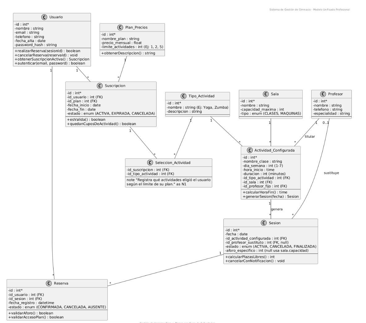 Diagrama UML del modelo de datos